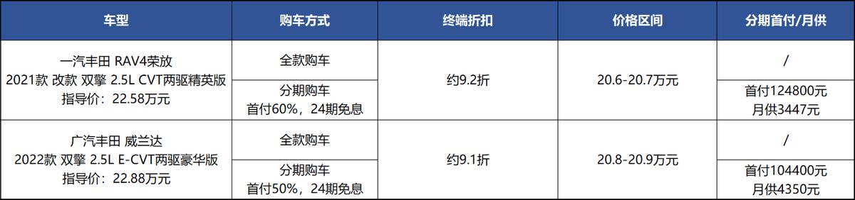 7个配置差异，差价3千，威兰达、RAV4荣放该选谁？