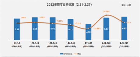 协会发布 | 二手车周度快报（2022年2月21日-2022年2月27日）