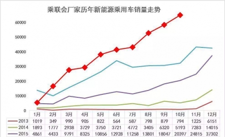 10月销榜出炉比亚迪秦再得冠军