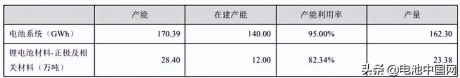 大赚159亿元！宁德时代再投130亿元扩产