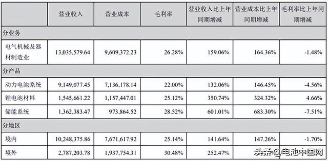 大赚159亿元！宁德时代再投130亿元扩产