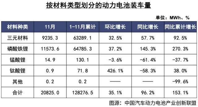 动力电池再起波澜：磷酸铁锂没输，三元锂电没赢 | 品牌新事