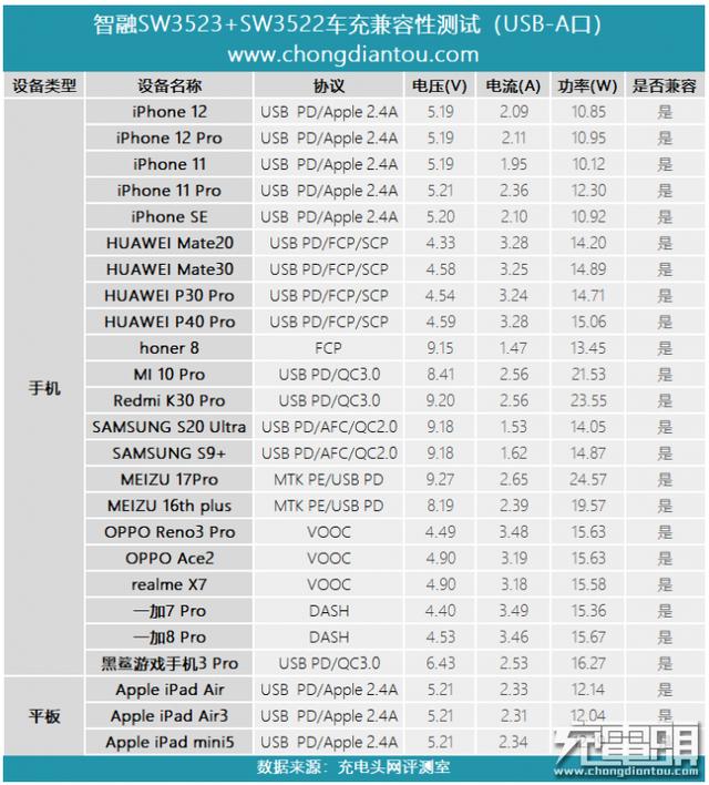 新型1A1C车充方案评测：双口三认证，兼容性不俗