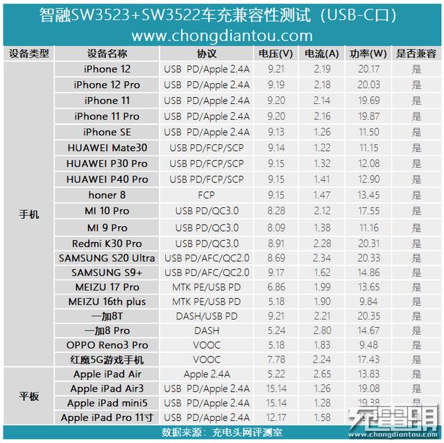 新型1A1C车充方案评测：双口三认证，兼容性不俗