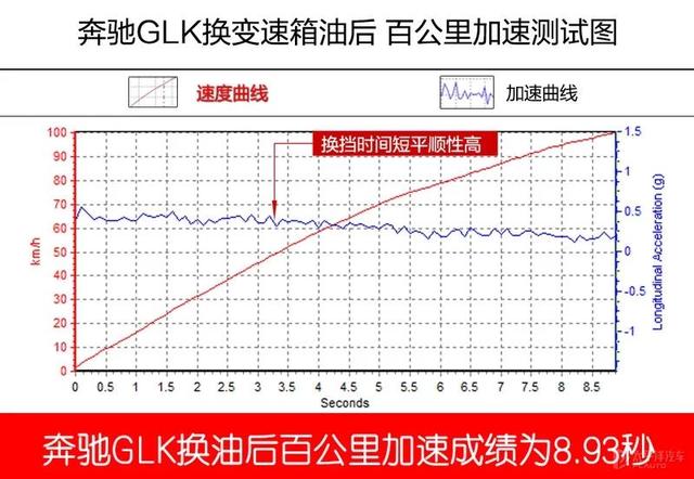 顿挫感居然不见 博世自动变速传动油更换体验