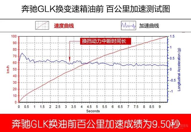 顿挫感居然不见 博世自动变速传动油更换体验