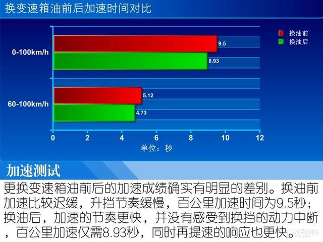 顿挫感居然不见 博世自动变速传动油更换体验