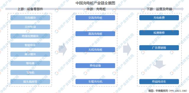 2021年中国充电桩产业链全景图上中下游市场及企业剖析