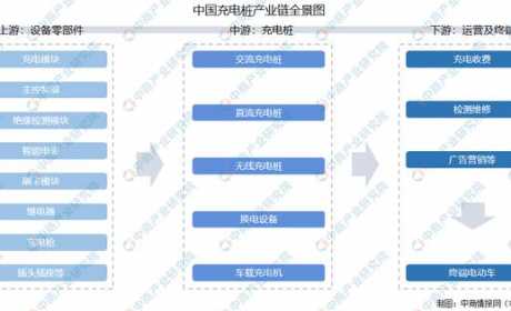 2021年中国充电桩产业链全景图上中下游市场及企业剖析