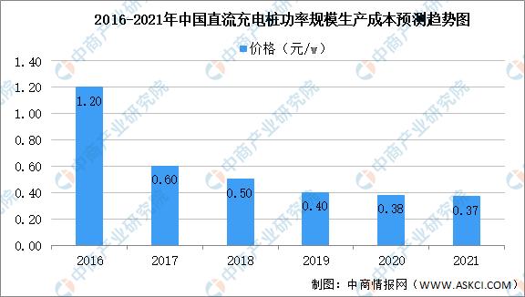 2021年中国充电桩产业链全景图上中下游市场及企业剖析