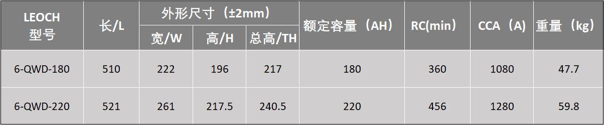 理士EFB驻车空调电池全新上市