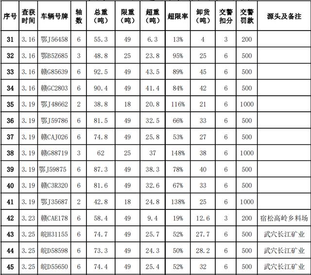 货车违法？除了处罚还有......