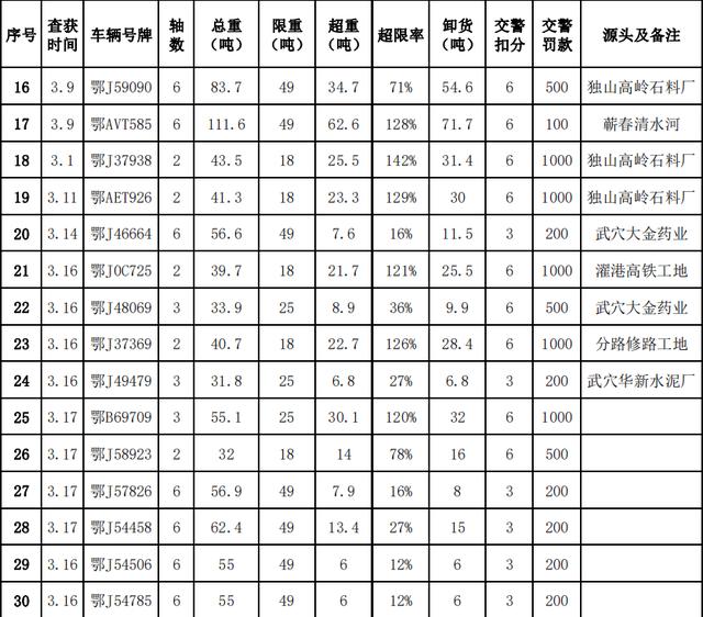 货车违法？除了处罚还有......