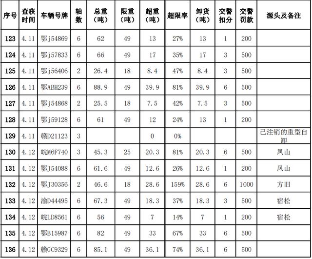 货车违法？除了处罚还有......