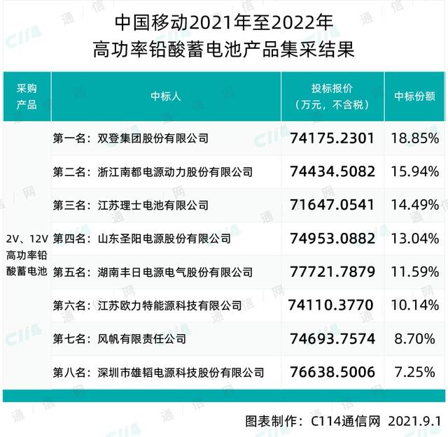 中国移动高功率铅酸蓄电池产品集采：8家企业中标