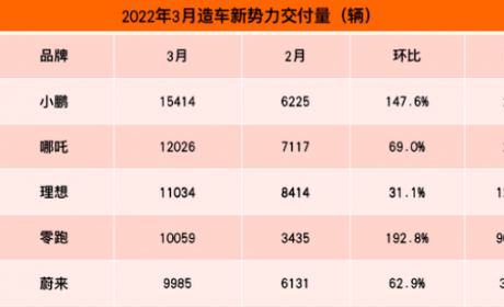 3月新能源销量：零跑后来居上，前五仅一家销量不过万！