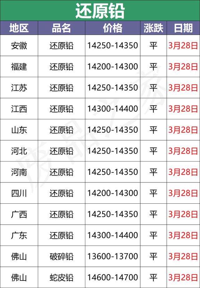 3月28日全国重点废电瓶企业参考价格及明日行情预测（附价格表）