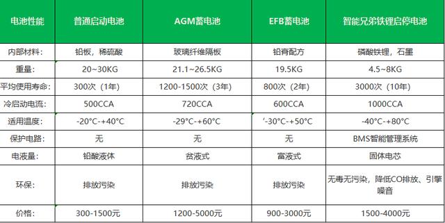 全新铁锂启停蓄电池，在加速，省油方面真爽。感觉一点不亏