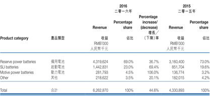 一份合约引发市场大分歧！铅酸电池龙头理士国际（00842）要转战地产开发？