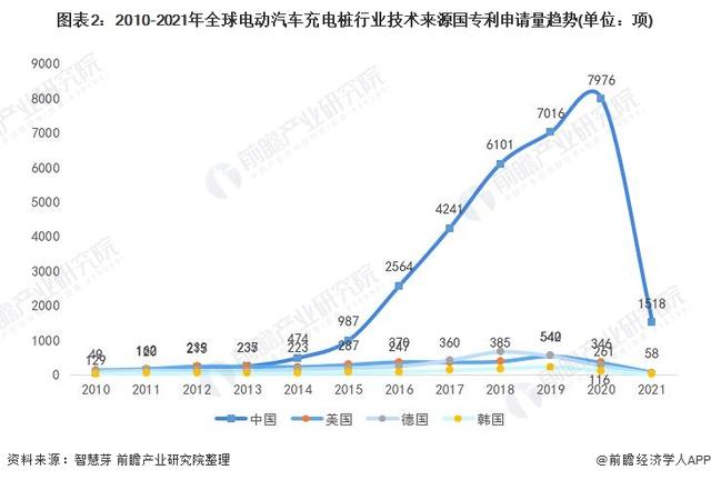 2021年全球电动汽车充电桩行业技术竞争格局(附区域申请分布等)