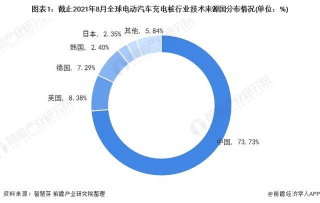 2021年全球电动汽车充电桩行业技术竞争格局(附区域申请分布等)