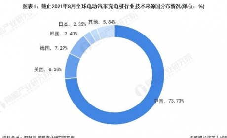 2021年全球电动汽车充电桩行业技术竞争格局(附区域申请分布等)