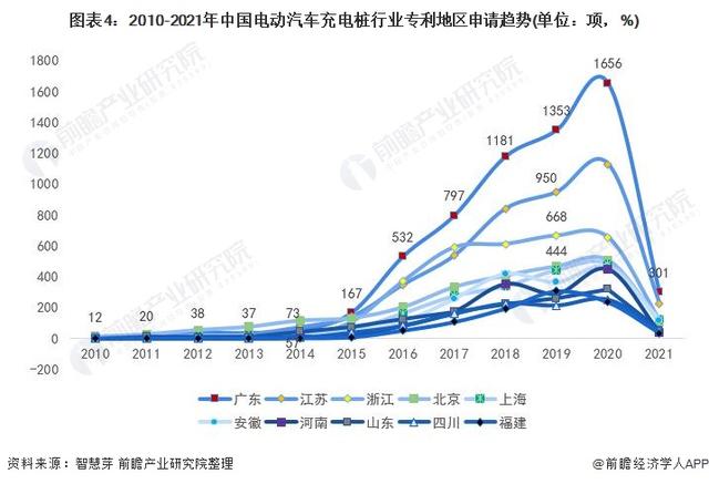 2021年全球电动汽车充电桩行业技术竞争格局(附区域申请分布等)