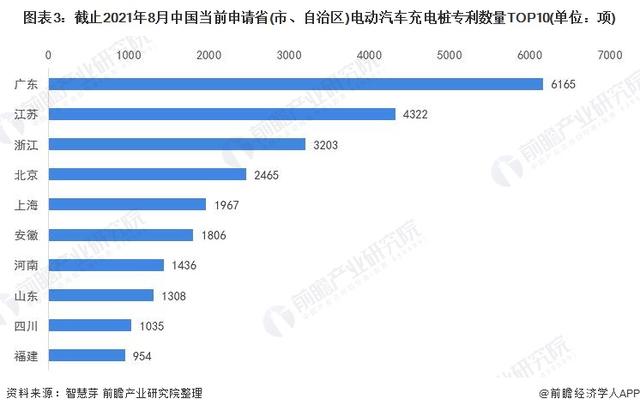 2021年全球电动汽车充电桩行业技术竞争格局(附区域申请分布等)