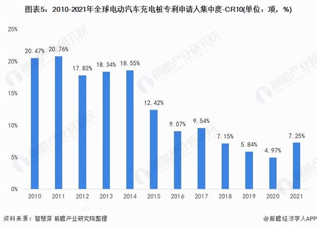 2021年全球电动汽车充电桩行业技术竞争格局(附区域申请分布等)