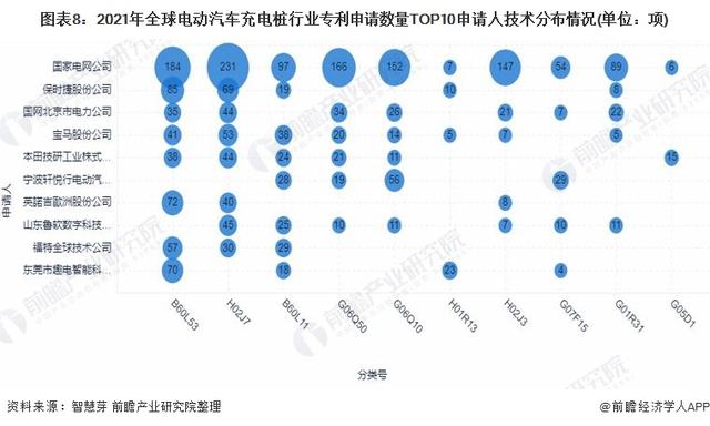 2021年全球电动汽车充电桩行业技术竞争格局(附区域申请分布等)