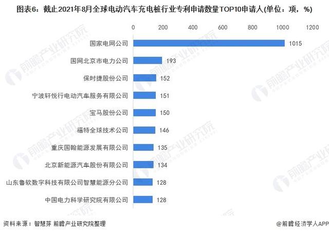 2021年全球电动汽车充电桩行业技术竞争格局(附区域申请分布等)