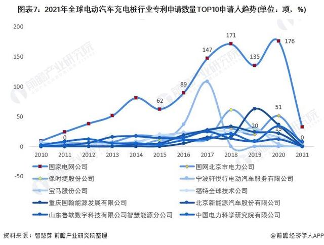 2021年全球电动汽车充电桩行业技术竞争格局(附区域申请分布等)