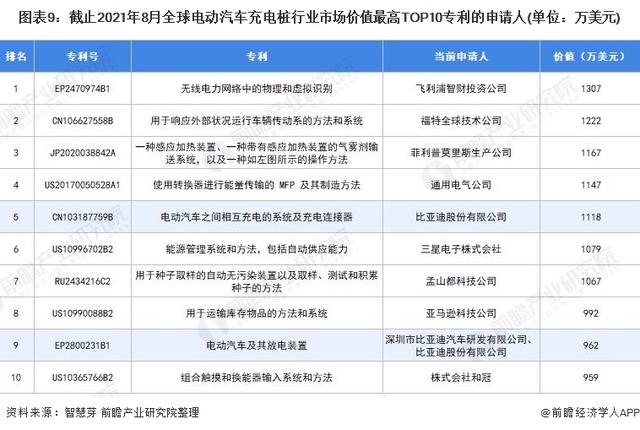 2021年全球电动汽车充电桩行业技术竞争格局(附区域申请分布等)