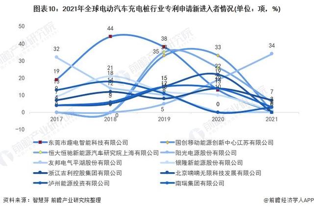 2021年全球电动汽车充电桩行业技术竞争格局(附区域申请分布等)