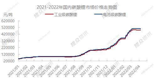 部分锂电材料报价今日走低 电池级碳酸锂均价下跌2000元/吨