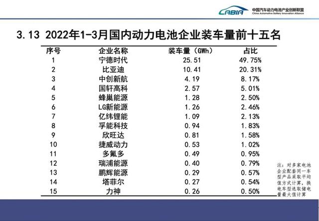 3 月国内动力电池厂商排行：宁德时代、比亚迪前二，占据七成份额