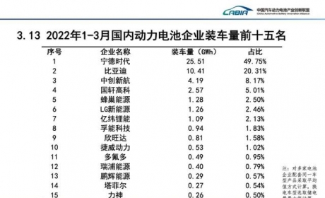 3 月国内动力电池厂商排行：宁德时代、比亚迪前二，占据七成份额