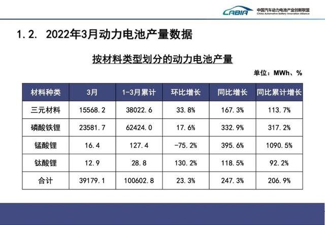 3 月国内动力电池厂商排行：宁德时代、比亚迪前二，占据七成份额