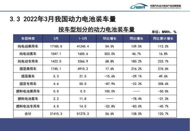 3 月国内动力电池厂商排行：宁德时代、比亚迪前二，占据七成份额