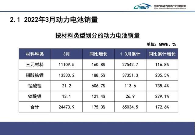 3 月国内动力电池厂商排行：宁德时代、比亚迪前二，占据七成份额