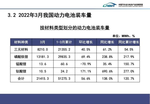 3 月国内动力电池厂商排行：宁德时代、比亚迪前二，占据七成份额