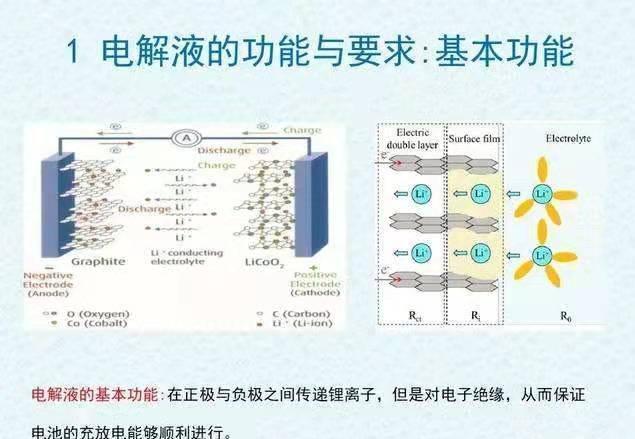 锂离子电池的血液，电解液成分解析，如何影响电池性能？