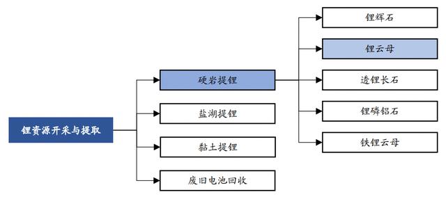 锂电池价格和中国锂矿开采