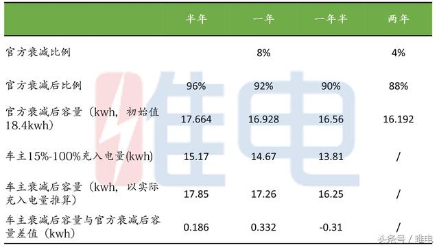 新能源汽车用两年后电池还能剩多少电量？这是大家最关心的问题