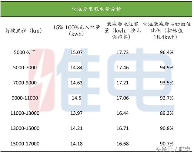 新能源汽车用两年后电池还能剩多少电量？这是大家最关心的问题