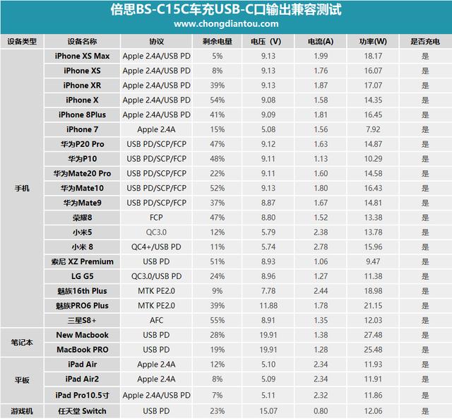 支持8种快充 这样的车充人人都应该买一个