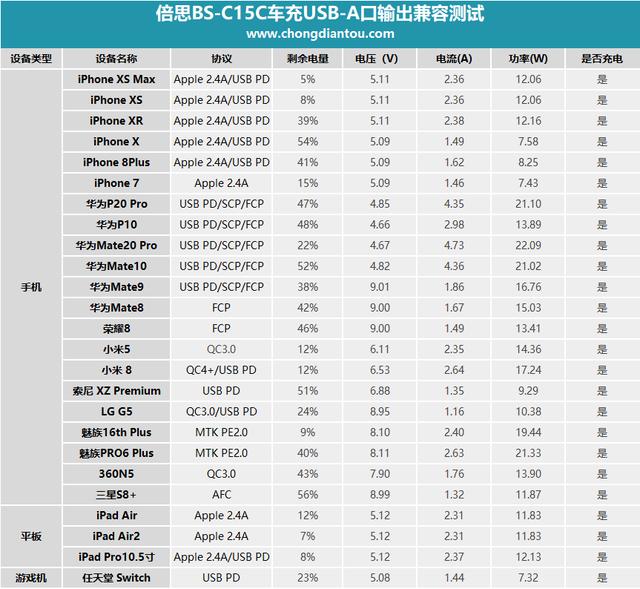 支持8种快充 这样的车充人人都应该买一个