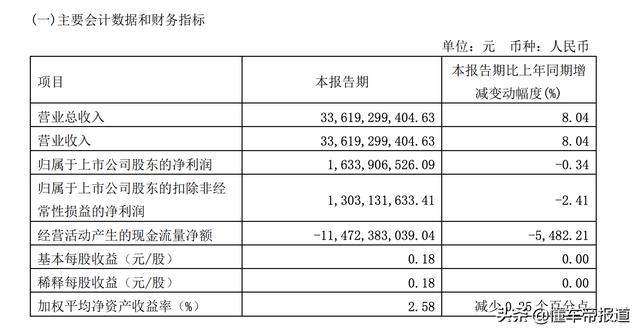 数读｜长城汽车一季度营收336亿元，同比增长8%，单车均价近12万