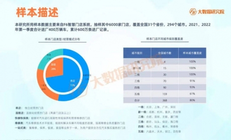 3月修理厂进场台次同比下滑18.8%，产值下滑11.4%！ | F6大数据研究院 ...