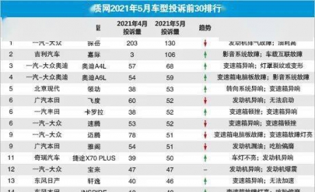 2021年5月车型投诉榜单公布，大众老问题依旧是投诉主力，探岳再次霸榜，吉利嘉际攀升 ...